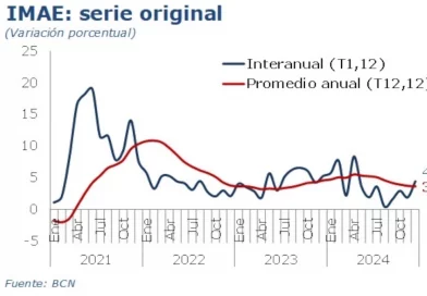 BCN, nicaragüa, crecimeinto, imae, Nicaragua, gobierno de Nicaragua,